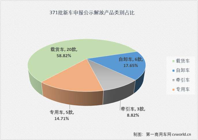 【第一商用車網(wǎng) 原創(chuàng)】一汽解放在第371批新車申報公示又展示了一次全卡車陣容，又是一次新能源產(chǎn)品“井噴”的亮相，本批次解放新能源產(chǎn)品占比超過40%，其中純電動重卡和輕卡都達(dá)到6款，非常抓人眼球