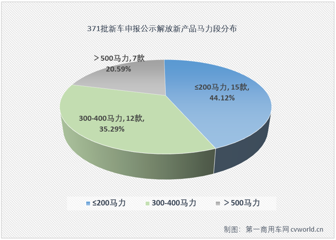 【第一商用車網(wǎng) 原創(chuàng)】一汽解放在第371批新車申報公示又展示了一次全卡車陣容，又是一次新能源產(chǎn)品“井噴”的亮相，本批次解放新能源產(chǎn)品占比超過40%，其中純電動重卡和輕卡都達(dá)到6款，非常抓人眼球