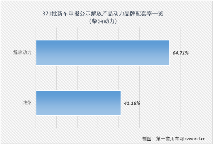 【第一商用車網(wǎng) 原創(chuàng)】一汽解放在第371批新車申報公示又展示了一次全卡車陣容，又是一次新能源產(chǎn)品“井噴”的亮相，本批次解放新能源產(chǎn)品占比超過40%，其中純電動重卡和輕卡都達(dá)到6款，非常抓人眼球