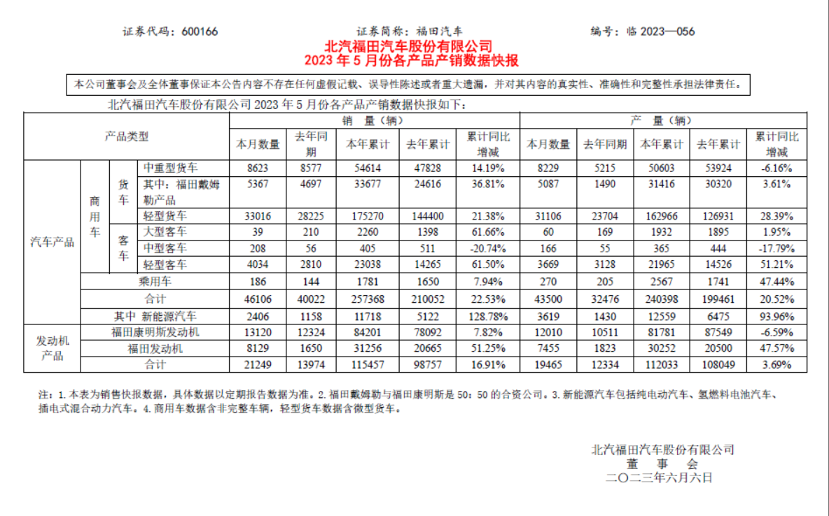 福田如何成為行業(yè)領(lǐng)頭羊？1.png