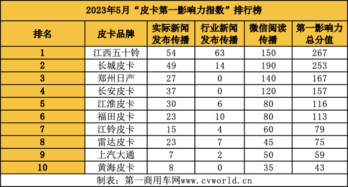 江西五十鈴登頂 江淮晉級(jí)前五 5月皮卡影響力格局大洗牌！2.png