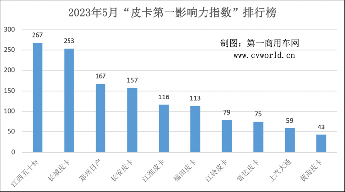 江西五十鈴登頂 江淮晉級(jí)前五 5月皮卡影響力格局大洗牌！3.png