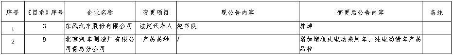 車企準入信息發(fā)生變更！4.png