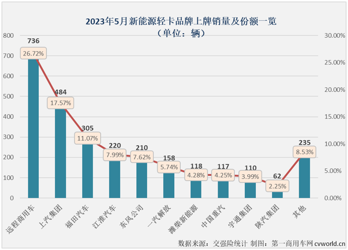 【第一商用車網(wǎng) 原創(chuàng)】5月份，新能源輕卡銷售2755輛，創(chuàng)造了年內(nèi)最高單月銷量，而這并不是5月份新能源輕卡市場(chǎng)創(chuàng)造的唯一“紀(jì)錄”。