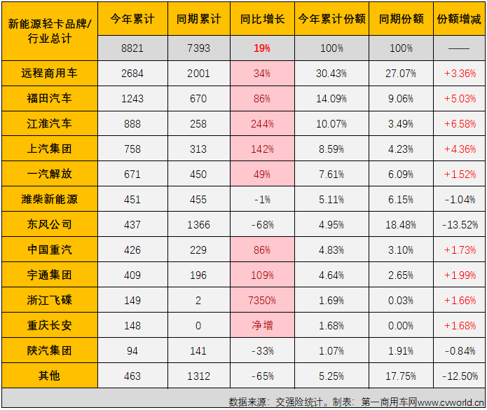 【第一商用車網(wǎng) 原創(chuàng)】5月份，新能源輕卡銷售2755輛，創(chuàng)造了年內(nèi)最高單月銷量，而這并不是5月份新能源輕卡市場(chǎng)創(chuàng)造的唯一“紀(jì)錄”。