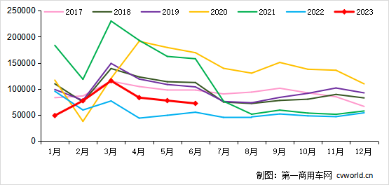 6月重卡銷7.2萬輛同比漲3成！出口如何？三大特點值得關(guān)注1.png