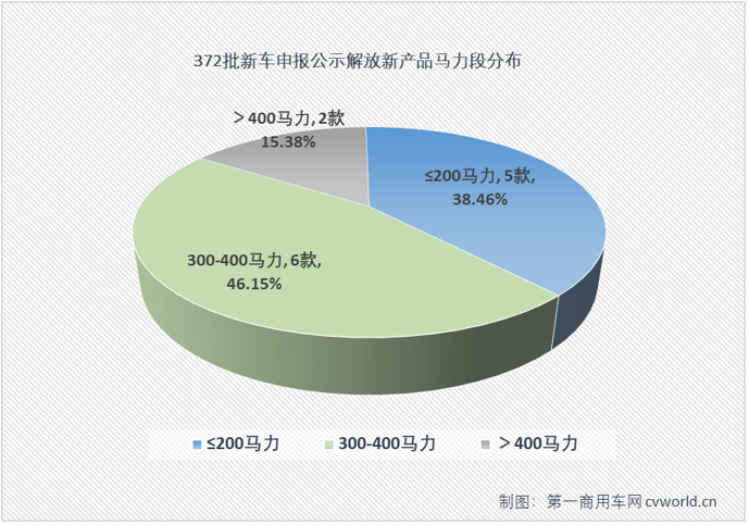 【第一商用車網 原創(chuàng)】解放在工信部第372批新車申報公示的陣容比前幾批要小很多。本批次共有16款產品掛解放牌商標，年內首次單批次申報產品數(shù)不足20款。規(guī)模上是小了，但細看仍是亮點多多，還創(chuàng)下不少“紀錄”。