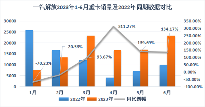 一汽解放上半年凈利潤(rùn)預(yù)計(jì)增長(zhǎng)123.33%-146.84% 4.png