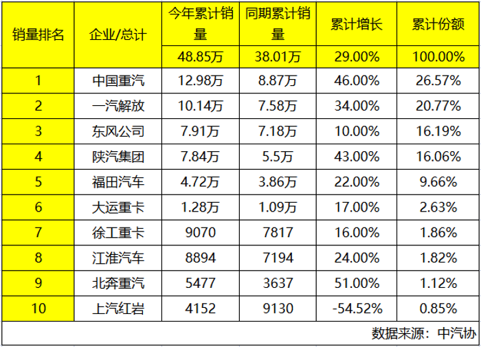 中國重汽再贏2023上半年重卡銷量雙冠王.png