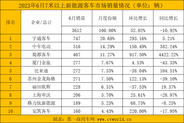 6月新能源客車.png