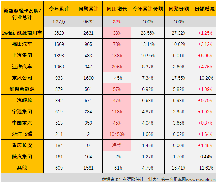 【第一商用車網(wǎng) 原創(chuàng)】二季度以來，新能源輕卡市場(chǎng)接連創(chuàng)造月銷量新紀(jì)錄：4月份2424輛，5月份2755輛……6月份，新能源輕卡銷售3884輛。2023年半程走完，新能源輕卡市場(chǎng)有何亮點(diǎn)和看點(diǎn)？哪家企業(yè)表現(xiàn)最出色？