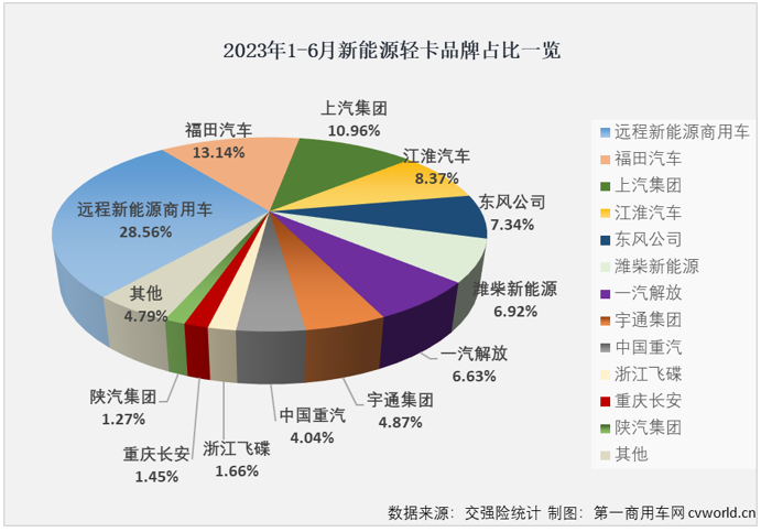 【第一商用車網(wǎng) 原創(chuàng)】二季度以來，新能源輕卡市場(chǎng)接連創(chuàng)造月銷量新紀(jì)錄：4月份2424輛，5月份2755輛……6月份，新能源輕卡銷售3884輛。2023年半程走完，新能源輕卡市場(chǎng)有何亮點(diǎn)和看點(diǎn)？哪家企業(yè)表現(xiàn)最出色？