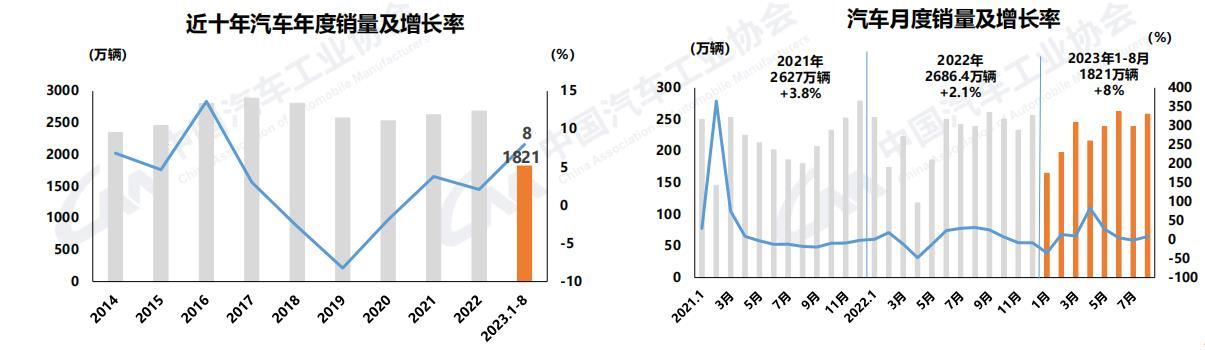8月商用車產(chǎn)銷同環(huán)比雙增.png