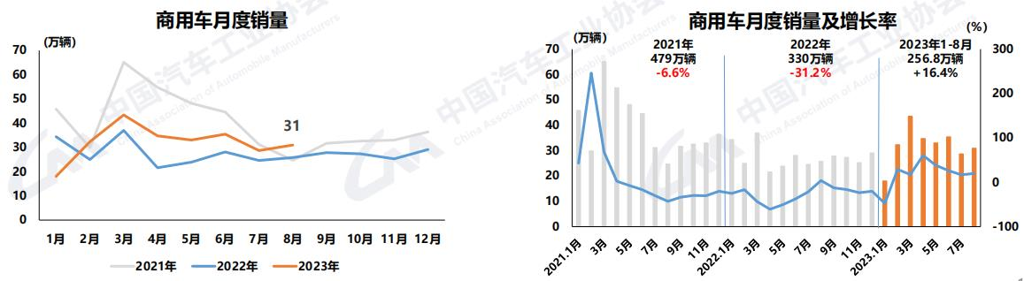 8月商用車產(chǎn)銷同環(huán)比雙增2.png