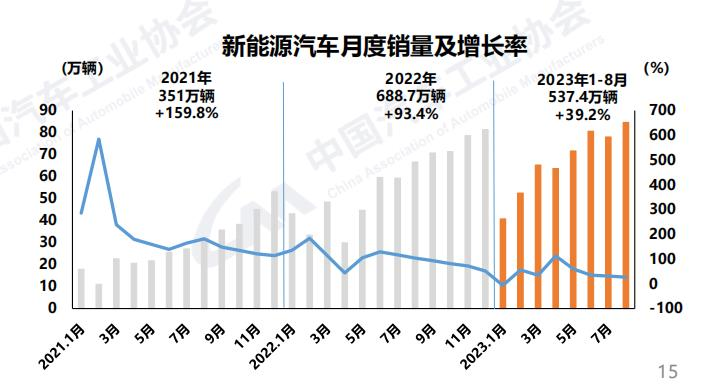 8月商用車產(chǎn)銷同環(huán)比雙增5.png