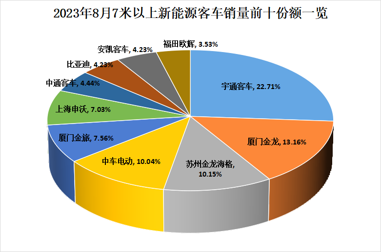 8月新能源客車銷量看點3.png