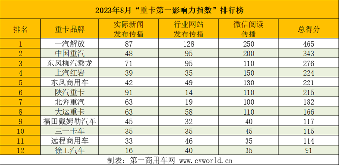 8月重卡影響力格局生變3.png