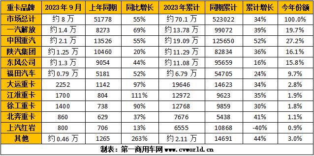 重卡銷(xiāo)量排行.jpg