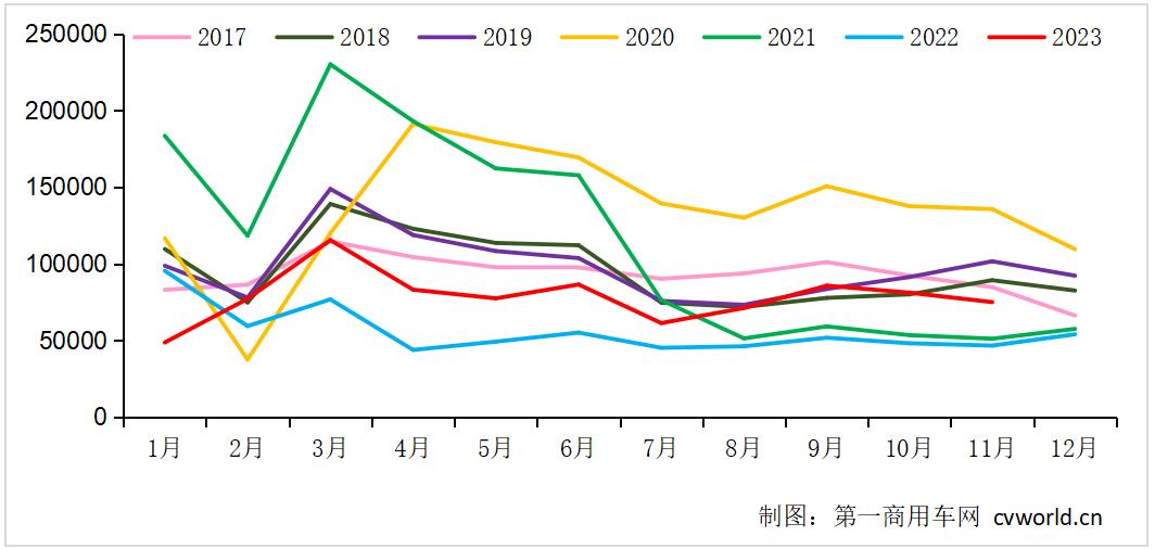 11月重卡銷(xiāo)7.5萬(wàn)輛漲61%！燃?xì)廛?chē)“大降溫”，12月會(huì)如何？.jpg