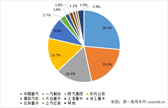 重卡企業(yè)份額.png