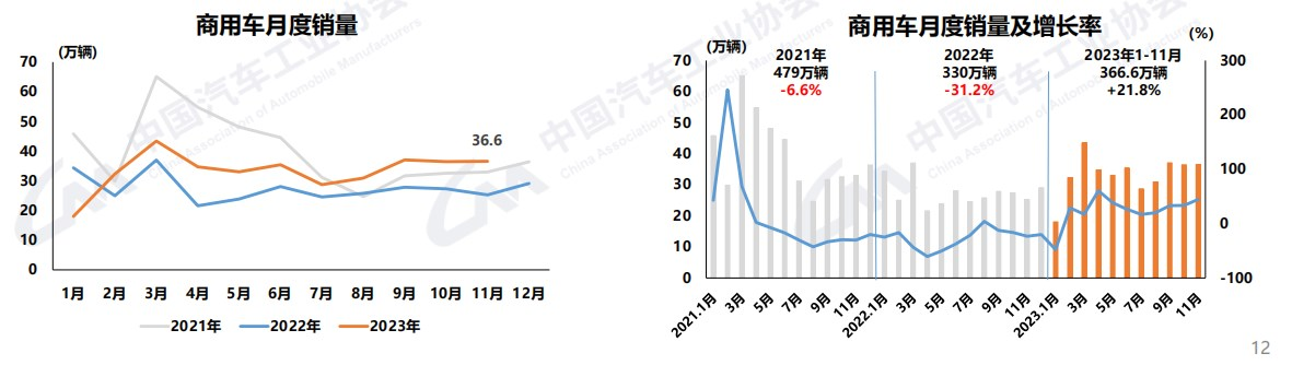 前11月商用車銷近367萬輛2.png