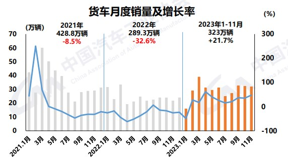 前11月商用車銷近367萬輛3.png