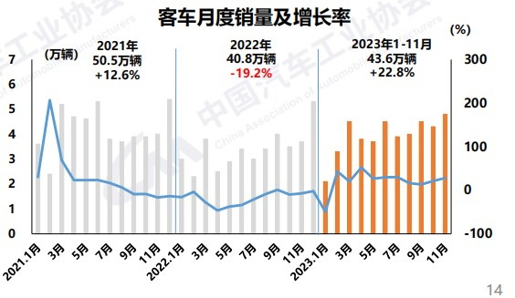 前11月商用車銷近367萬輛4.png