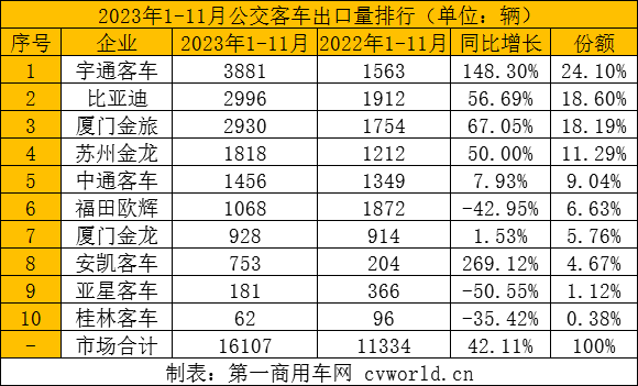 11月客車出口超4500輛創(chuàng)年內(nèi)新高 11.png