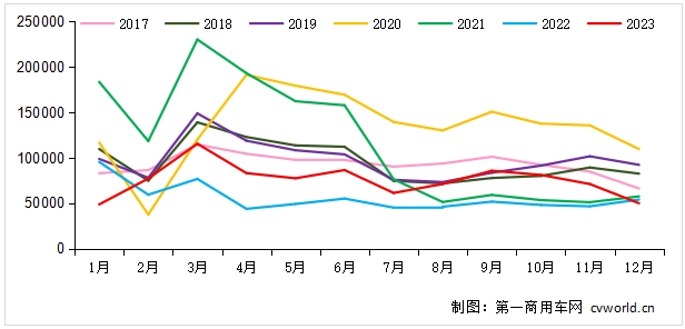 2017-2023年我國重卡市場銷量月度走勢圖（單位：輛）.png