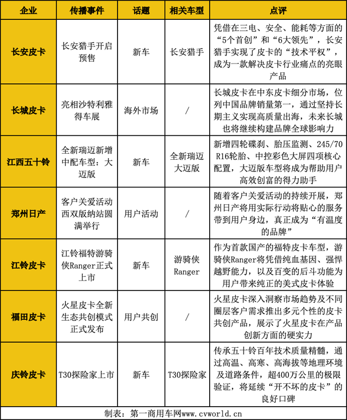 【第一商用車網(wǎng) 原創(chuàng)】2023年，銷量是整個汽車行業(yè)最重要的話題，尤其是進(jìn)入第四季度，各大車企紛紛發(fā)力，力爭為全年銷量添彩，皮卡行業(yè)也不例外。因此，12月是皮卡行業(yè)品牌傳播的重要發(fā)力點。