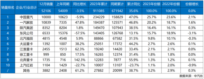 中國重汽成功衛(wèi)冕2023銷冠  2024讓客戶更賺錢(1)150.png