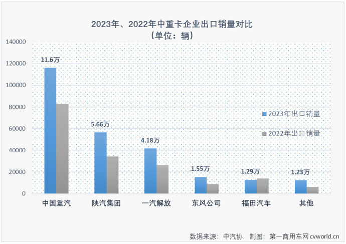 【第一商用車網 原創(chuàng)】2023年中重卡市場累計銷售101.82萬輛，同比增長33%，增速明顯高于商用車市場整體增速。