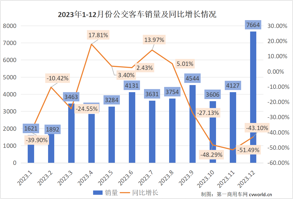 2023年1-12月公交客車銷量走勢.png