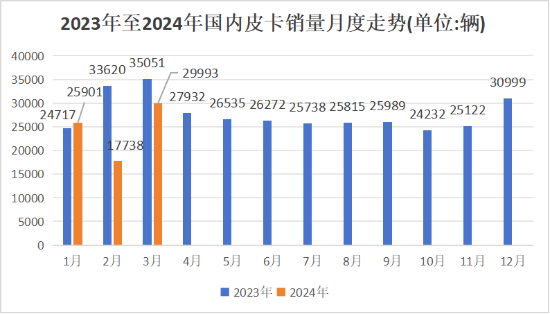 3月皮卡銷量榜出爐2.png