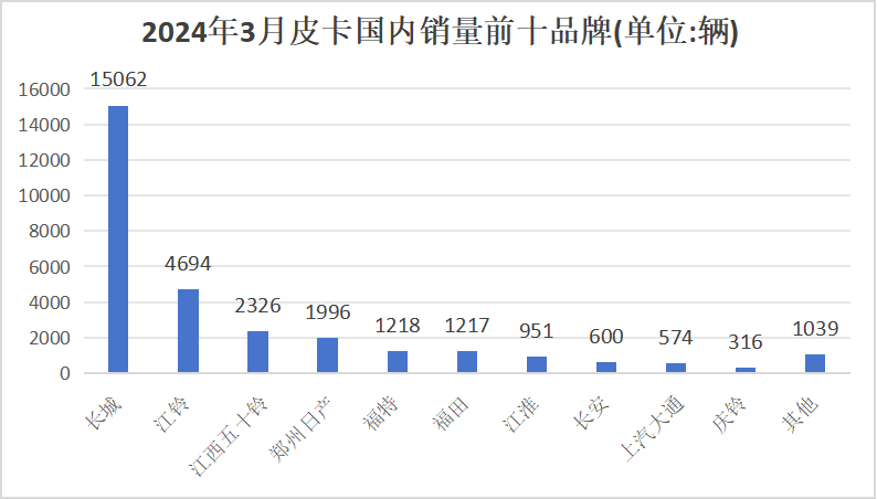 3月皮卡銷量榜出爐8.png