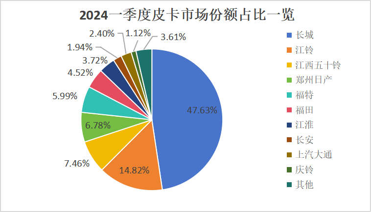 3月皮卡銷量榜出爐11.png