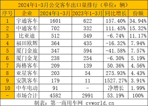 一季度客車出口1.2萬輛增6成6.png