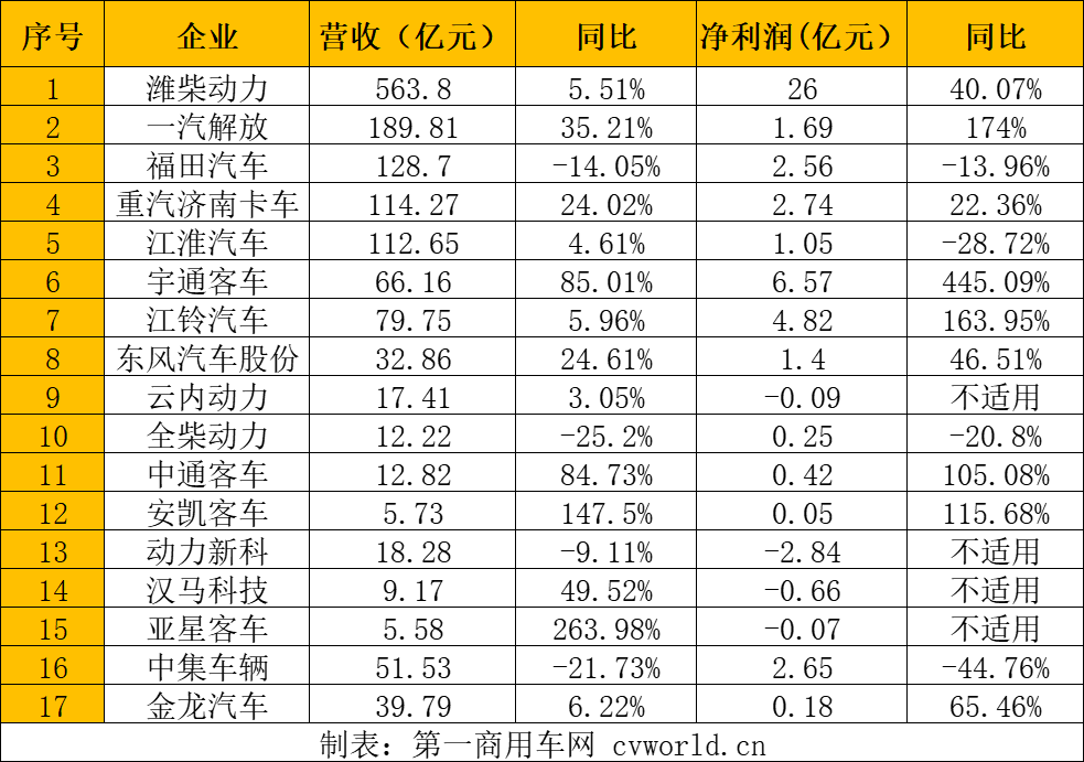 商用車企業(yè)一季度報告.png