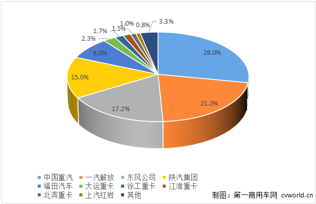 【第一商用車網 原創(chuàng)】4月份，各家主流重卡企業(yè)的表現如何？
