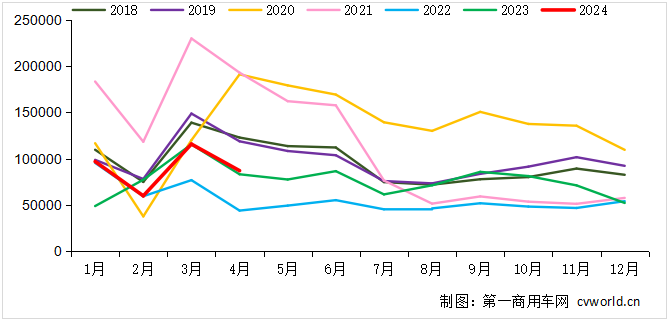 【第一商用車網 原創(chuàng)】4月份，各家主流重卡企業(yè)的表現如何？
