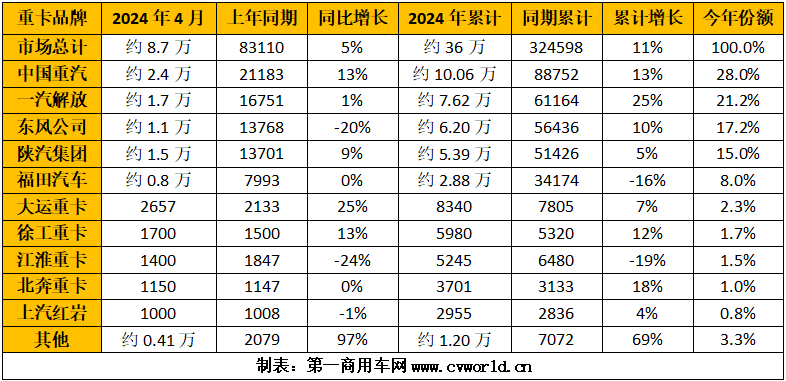 【第一商用車網 原創(chuàng)】4月份，各家主流重卡企業(yè)的表現如何？
