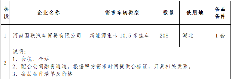 河南國聯(lián)汽車貿(mào)易有限公司208輛新能源重卡10.5米掛車公開招標(biāo)采購.png