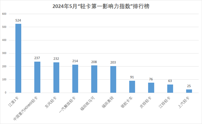 【第一商用車網(wǎng)  原創(chuàng)】據(jù)第一商用車網(wǎng)統(tǒng)計，在2024年5月（2024年4月29日-2024年6月2日）的5周內(nèi)，國內(nèi)10家主流輕卡企業(yè)（或品牌）的“輕卡第一影響力指數(shù)”總得分為1873分，環(huán)比2024年4月（2024年4月1日-2024年4月28日）的4周得分（1598）增長17.2%，同比2023年5月（2023年5月1日-2023年5月28日）的4周得分（1621分）增長15.5%。