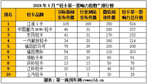 【第一商用車網(wǎng)  原創(chuàng)】據(jù)第一商用車網(wǎng)統(tǒng)計，在2024年5月（2024年4月29日-2024年6月2日）的5周內(nèi)，國內(nèi)10家主流輕卡企業(yè)（或品牌）的“輕卡第一影響力指數(shù)”總得分為1873分，環(huán)比2024年4月（2024年4月1日-2024年4月28日）的4周得分（1598）增長17.2%，同比2023年5月（2023年5月1日-2023年5月28日）的4周得分（1621分）增長15.5%。