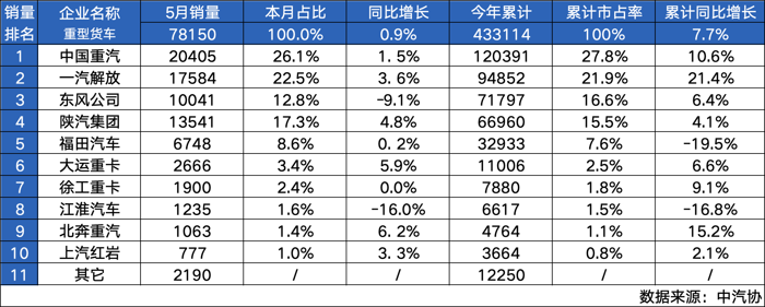 中國重汽5月重卡銷量繼續(xù)霸榜.png