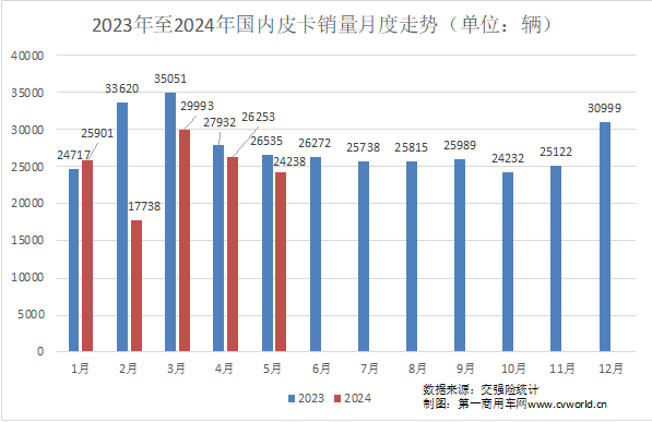 5月皮卡市場(chǎng)表現(xiàn)如何？3.png