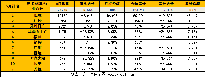 5月皮卡市場(chǎng)表現(xiàn)如何？10.png