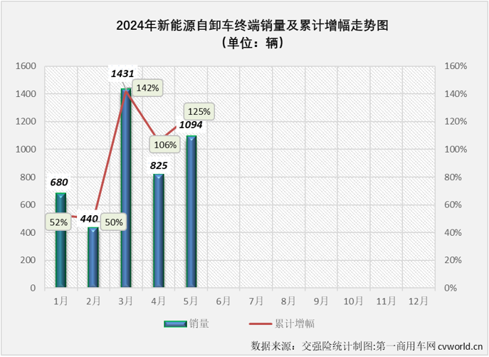 【第一商用車網(wǎng) 原創(chuàng)】在連續(xù)9個(gè)月跑輸新能源重卡 “大盤”后，新能源自卸車在2024年3月份終于以365%的同比增幅成為新能源重卡最佳細(xì)分市場(chǎng)，算是揚(yáng)眉吐氣了一把；然而 “洋氣”也就持續(xù)了一個(gè)月，4月份新能源自卸車再次跑輸“大盤”。5月份，新能源重卡整體收獲174%的同比增速，新能源自卸車市場(chǎng)表現(xiàn)如何？跑贏還是跑輸？