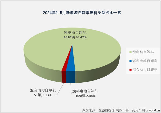 【第一商用車網(wǎng) 原創(chuàng)】在連續(xù)9個(gè)月跑輸新能源重卡 “大盤”后，新能源自卸車在2024年3月份終于以365%的同比增幅成為新能源重卡最佳細(xì)分市場(chǎng)，算是揚(yáng)眉吐氣了一把；然而 “洋氣”也就持續(xù)了一個(gè)月，4月份新能源自卸車再次跑輸“大盤”。5月份，新能源重卡整體收獲174%的同比增速，新能源自卸車市場(chǎng)表現(xiàn)如何？跑贏還是跑輸？