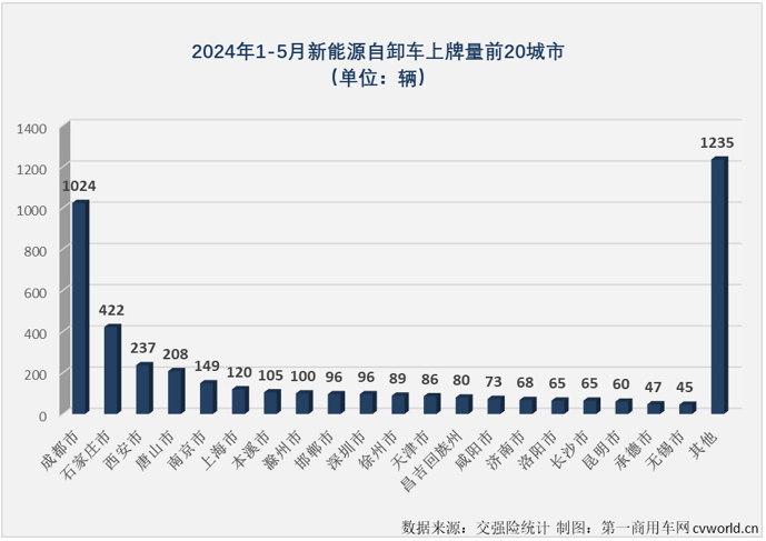 【第一商用車網(wǎng) 原創(chuàng)】在連續(xù)9個(gè)月跑輸新能源重卡 “大盤”后，新能源自卸車在2024年3月份終于以365%的同比增幅成為新能源重卡最佳細(xì)分市場(chǎng)，算是揚(yáng)眉吐氣了一把；然而 “洋氣”也就持續(xù)了一個(gè)月，4月份新能源自卸車再次跑輸“大盤”。5月份，新能源重卡整體收獲174%的同比增速，新能源自卸車市場(chǎng)表現(xiàn)如何？跑贏還是跑輸？